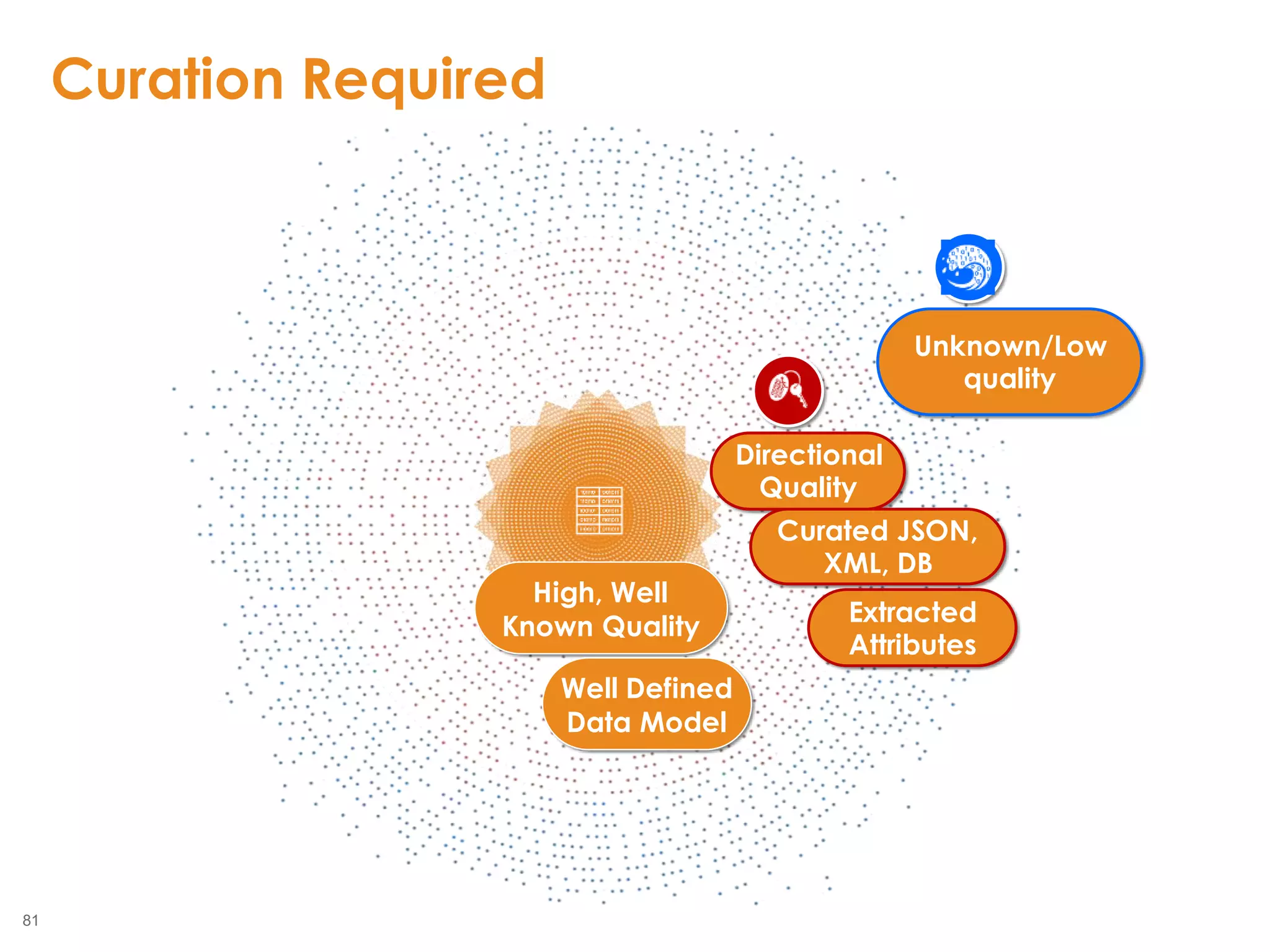 81
2855
High, Well
Known Quality
Directional
Quality
Unknown/Low
quality
Well Defined
Data Model
Curated JSON,
XML, DB
Extracted
Attributes
Curation Required
 