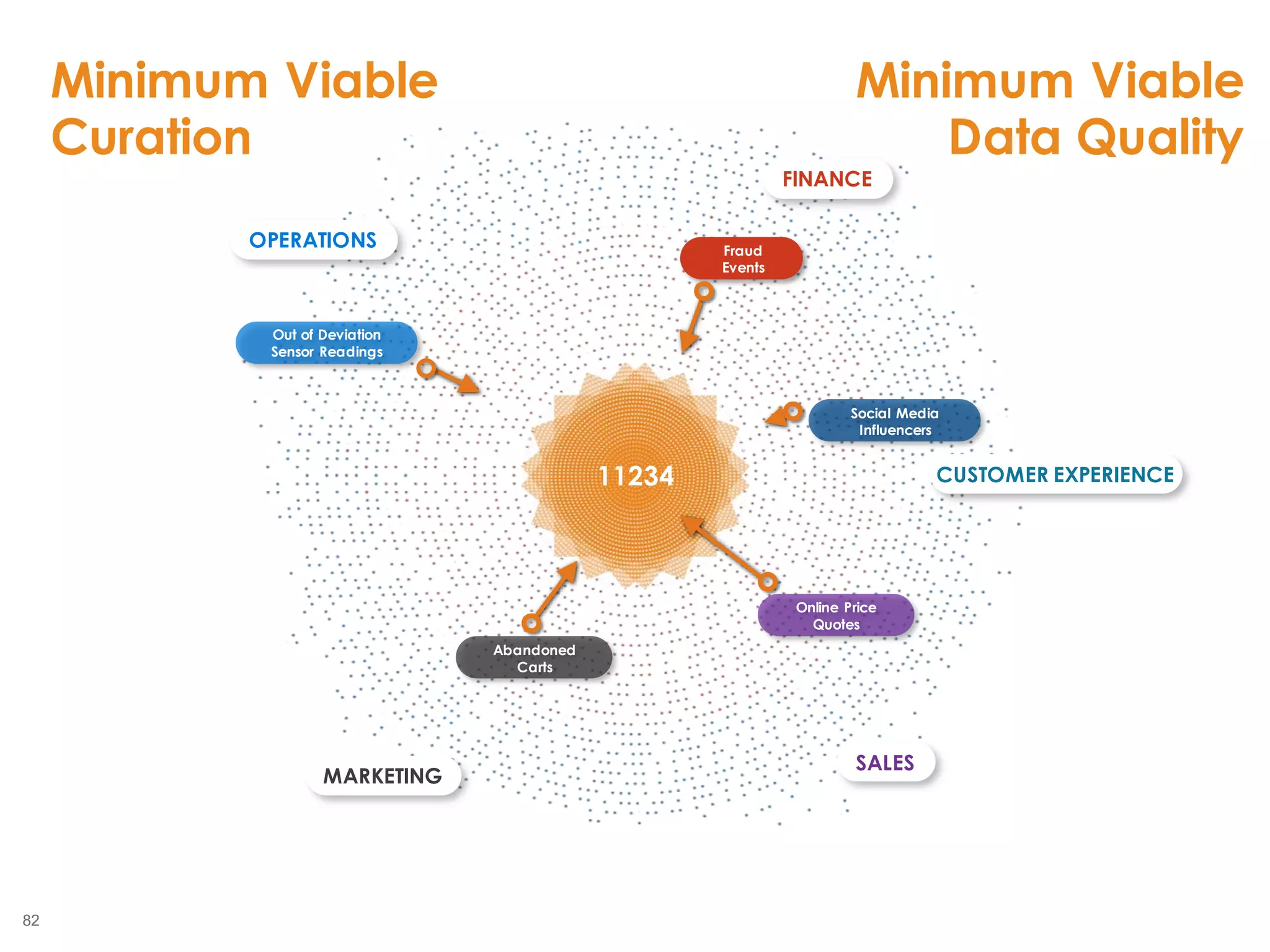 82
2855
Out of Deviation
Sensor Readings
Fraud
Events
CUSTOMER EXPERIENCE
SALES
MARKETING
OPERATIONS
Abandoned
Carts
Online Price
Quotes
Social Media
Influencers
FINANCE
11234
Minimum Viable
Curation
Minimum Viable
Data Quality
 