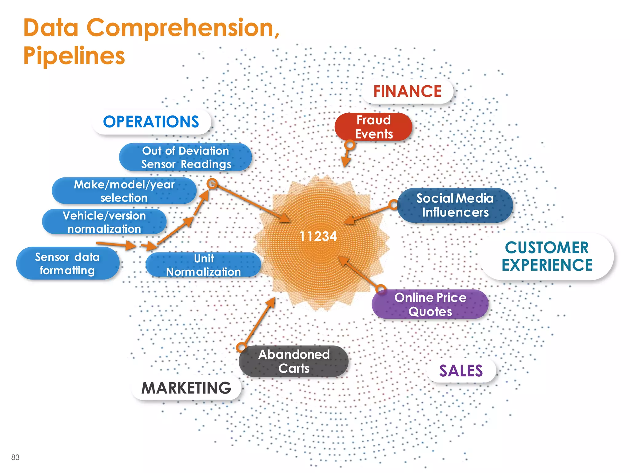 83
2855
Out of Deviation
Sensor Readings
Fraud
Events
CUSTOMER
EXPERIENCE
SALES
MARKETING
OPERATIONS
Abandoned
Carts
Online Price
Quotes
SocialMedia
Influencers
FINANCE
11234
Sensor data
formatting
Unit
Normalization
Vehicle/version
normalization
Make/model/year
selection
Data Comprehension,
Pipelines
 