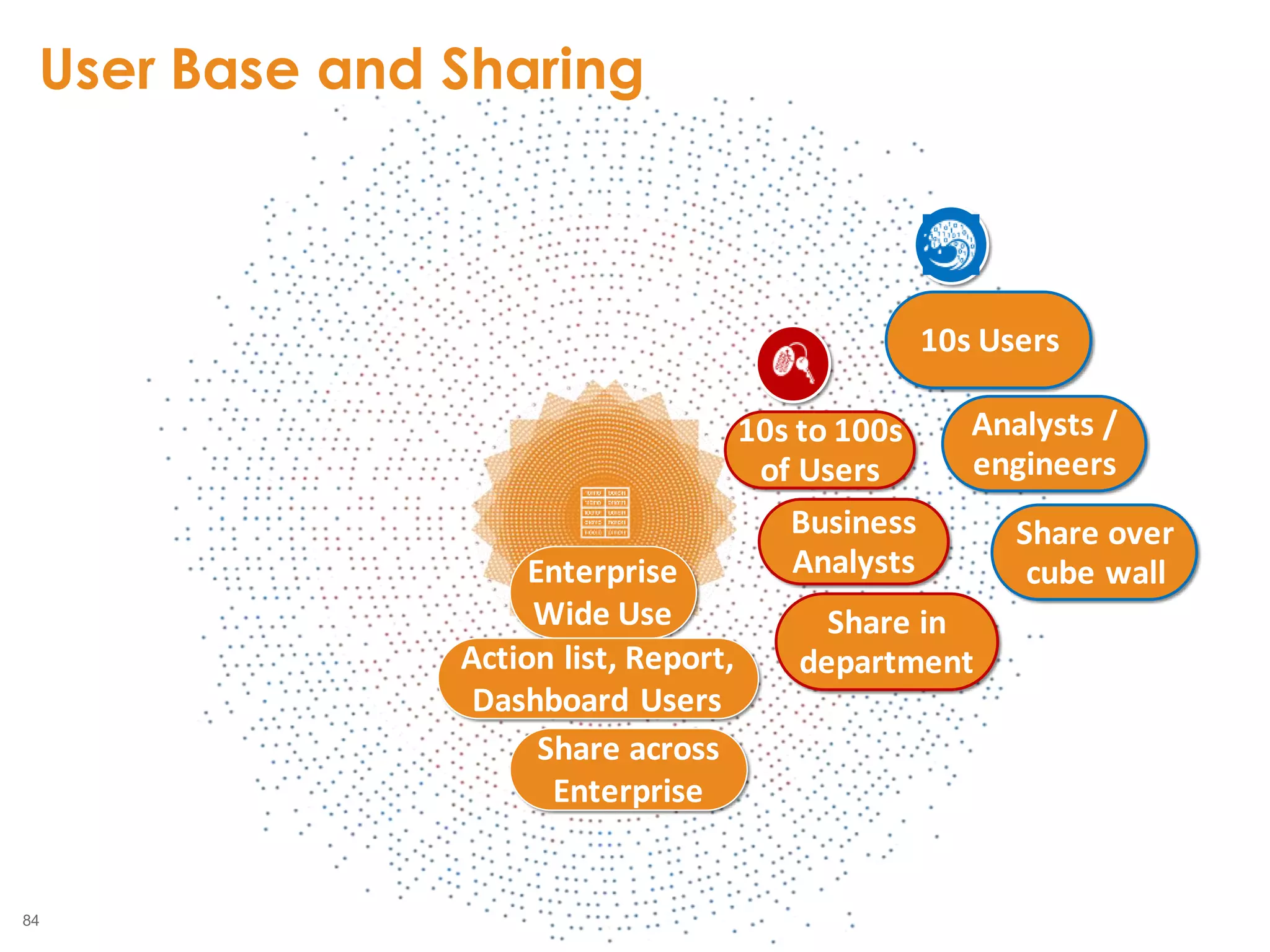 84
2855
Enterprise
Wide Use
10s to 100s
of Users
10s Users
Analysts /
engineers
Business
Analysts
Action list, Report,
Dashboard Users
Share across
Enterprise
Share in
department
Share over
cube wall
User Base and Sharing
 