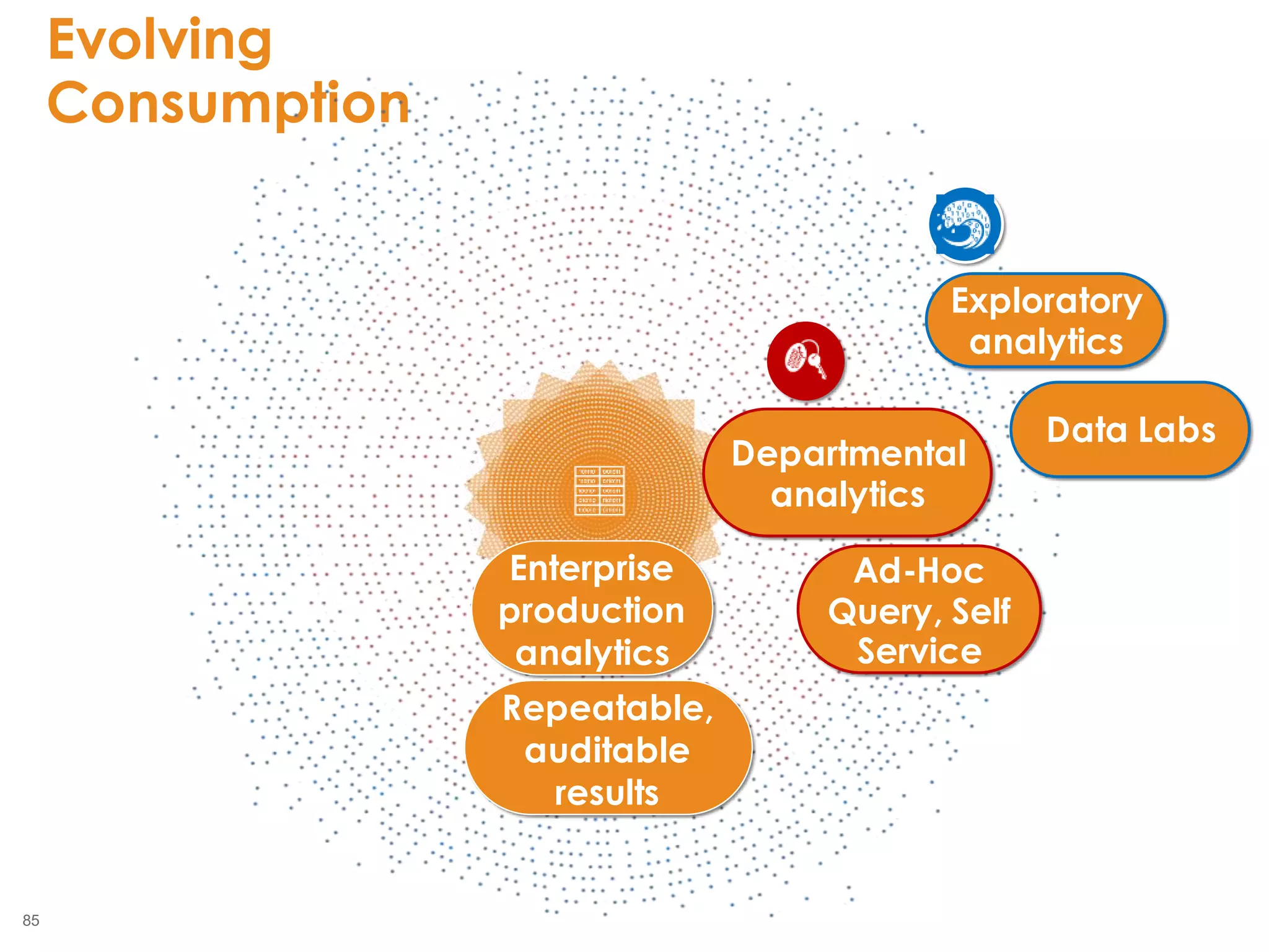 85
Evolving
Consumption
2855
Enterprise
production
analytics
Departmental
analytics
Exploratory
analytics
Repeatable,
auditable
results
Ad-Hoc
Query, Self
Service
Data Labs
 