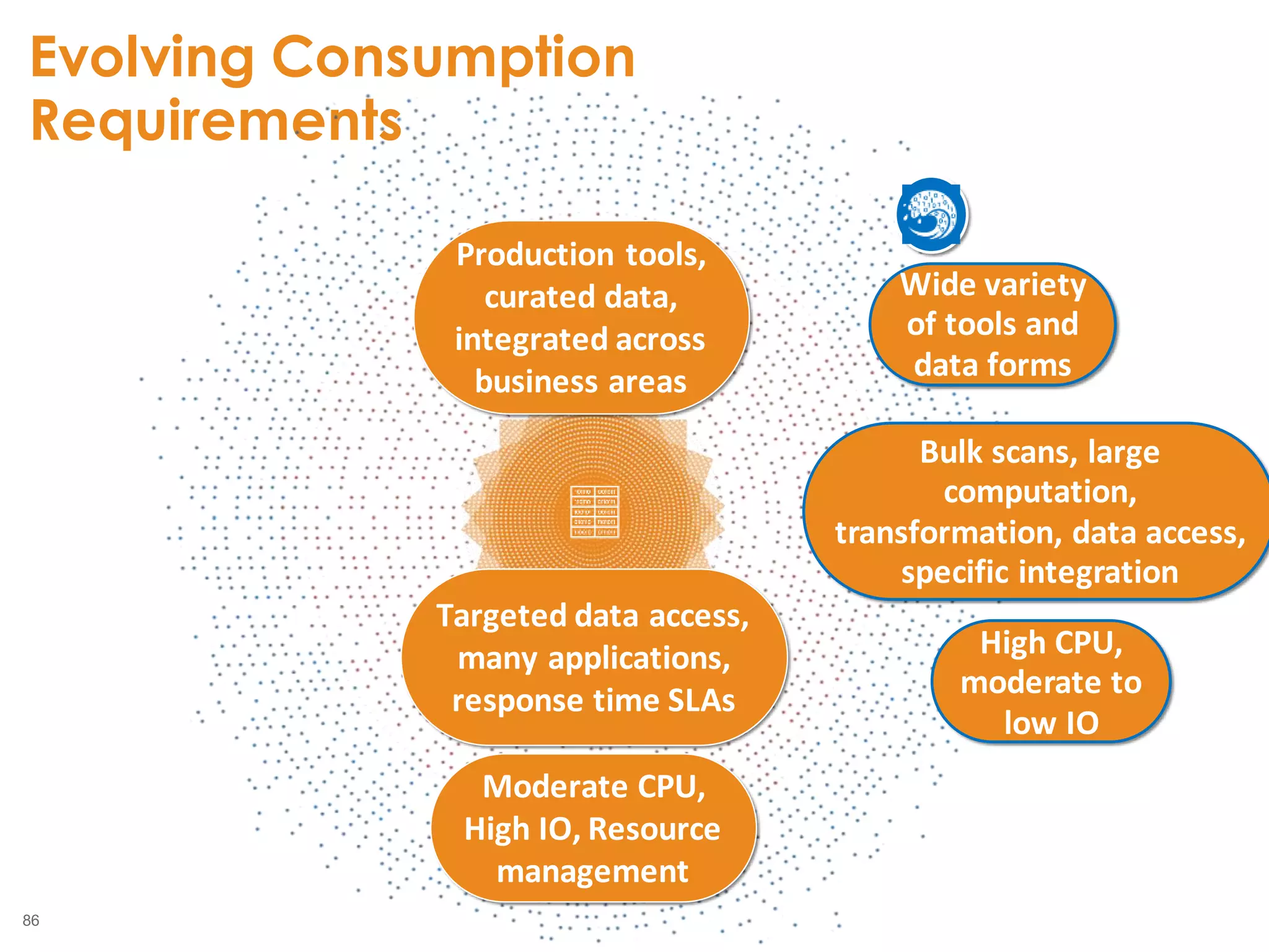86
Evolving Consumption
Requirements
2855
Production tools,
curated data,
integrated across
business areas
Wide variety
of tools and
data forms
Targeted data access,
many applications,
response time SLAs
High CPU,
moderate to
low IO
Bulk scans, large
computation,
transformation, data access,
specific integration
Moderate CPU,
High IO, Resource
management
 