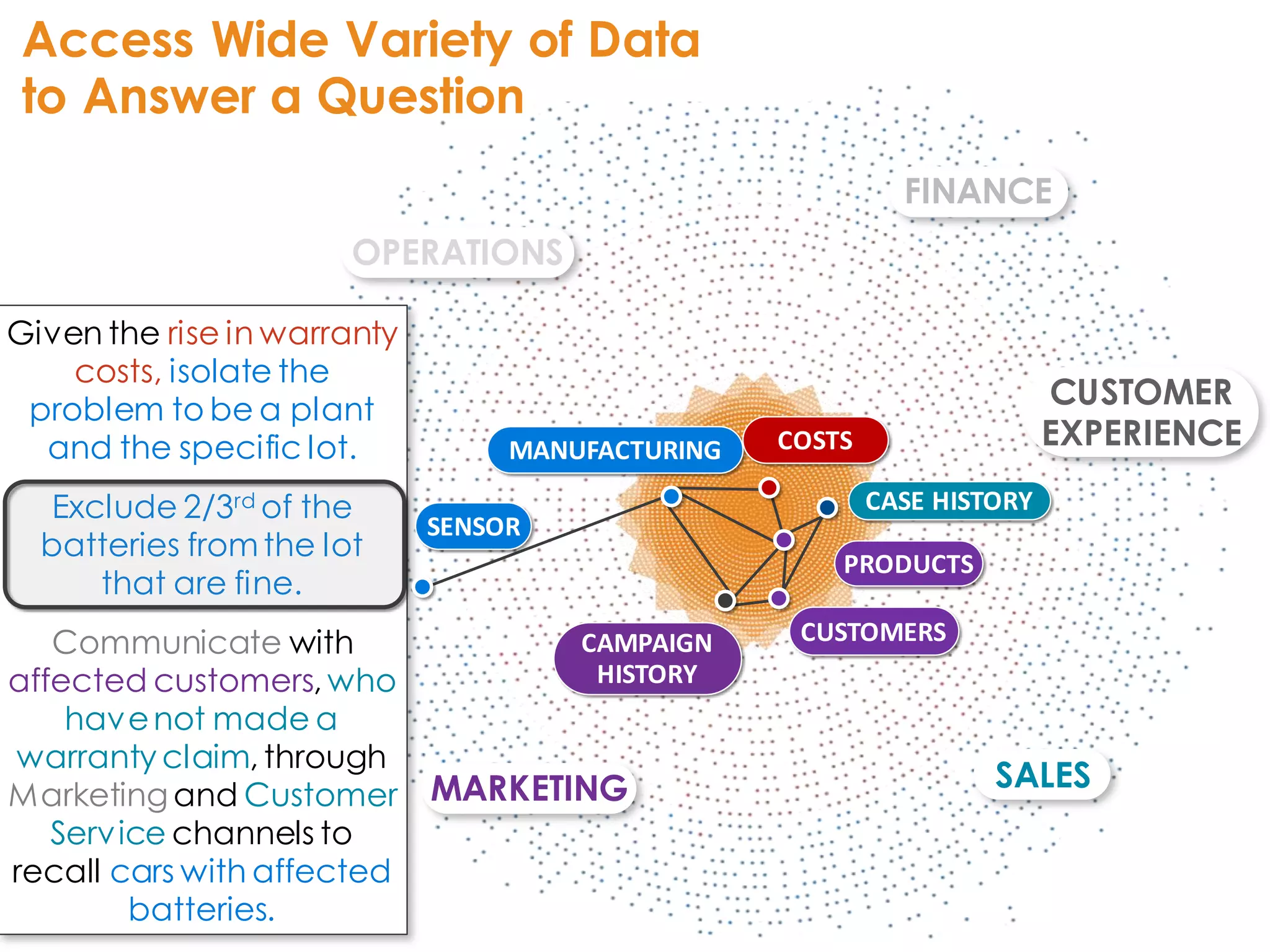 87
MARKETING
FINANCE
SALES
OPERATIONS
CUSTOMER
EXPERIENCE
Given the rise in warranty
costs, isolate the
problem to be a plant
and the specific lot.
Exclude 2/3rd of the
batteries fromthe lot
that are fine.
Communicate with
affected customers, who
havenot made a
warranty claim, through
Marketing and Customer
Service channels to
recall cars with affected
batteries.
2855
MANUFACTURING
CAMPAIGN
HISTORY
COSTS
PRODUCTS
CUSTOMERS
CASE HISTORY
SENSOR
Access Wide Variety of Data
to Answer a Question
 