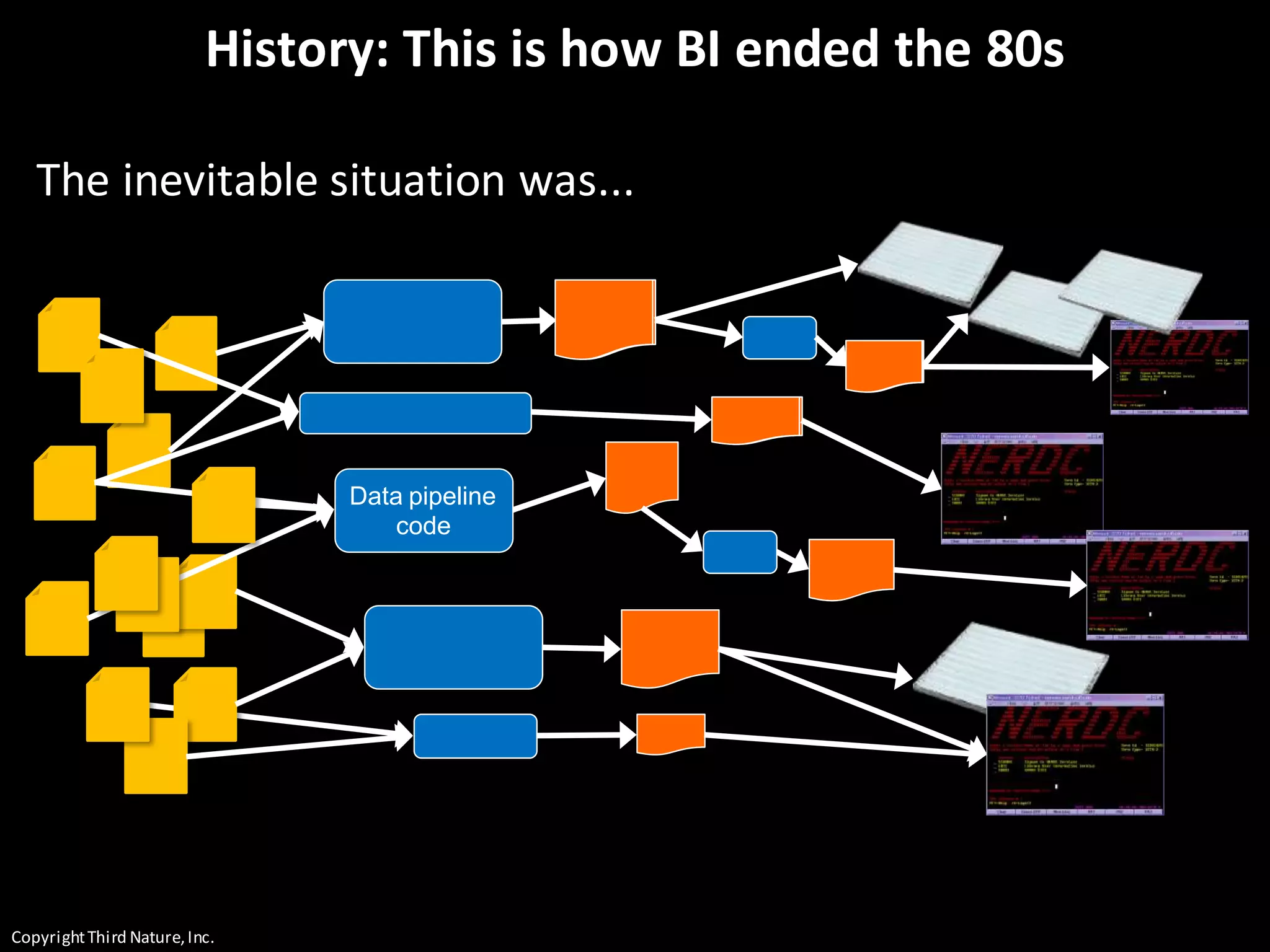 CopyrightThird Nature,Inc.
History: This is how BI ended the 80s
The inevitable situation was...
Data pipeline
code
 