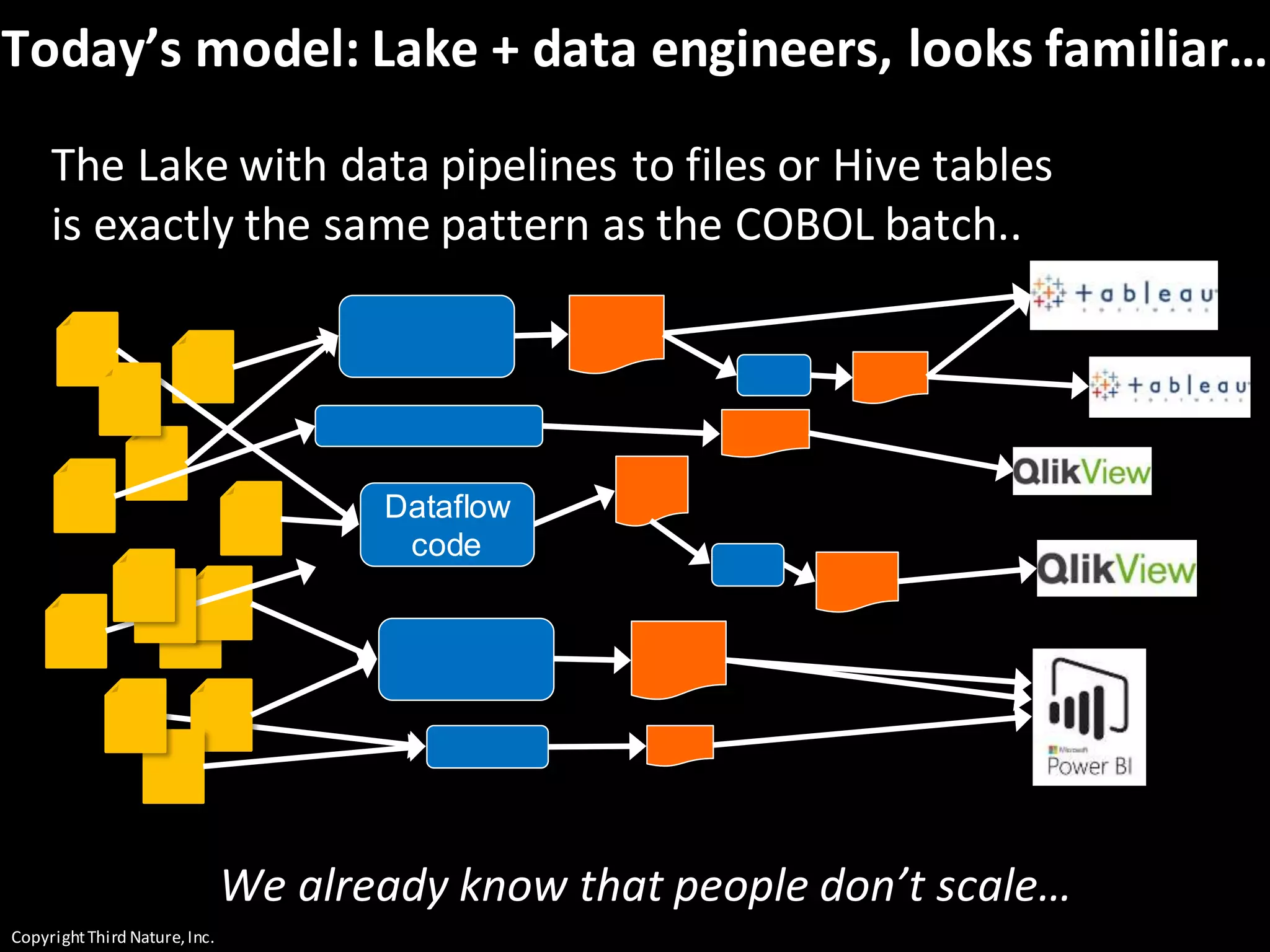 CopyrightThird Nature,Inc.
Today’s model: Lake + data engineers, looks familiar…
The Lake with data pipelines to files or Hive tables
is exactly the same pattern as the COBOL batch..
Dataflow
code
We already know that people don’t scale…
 
