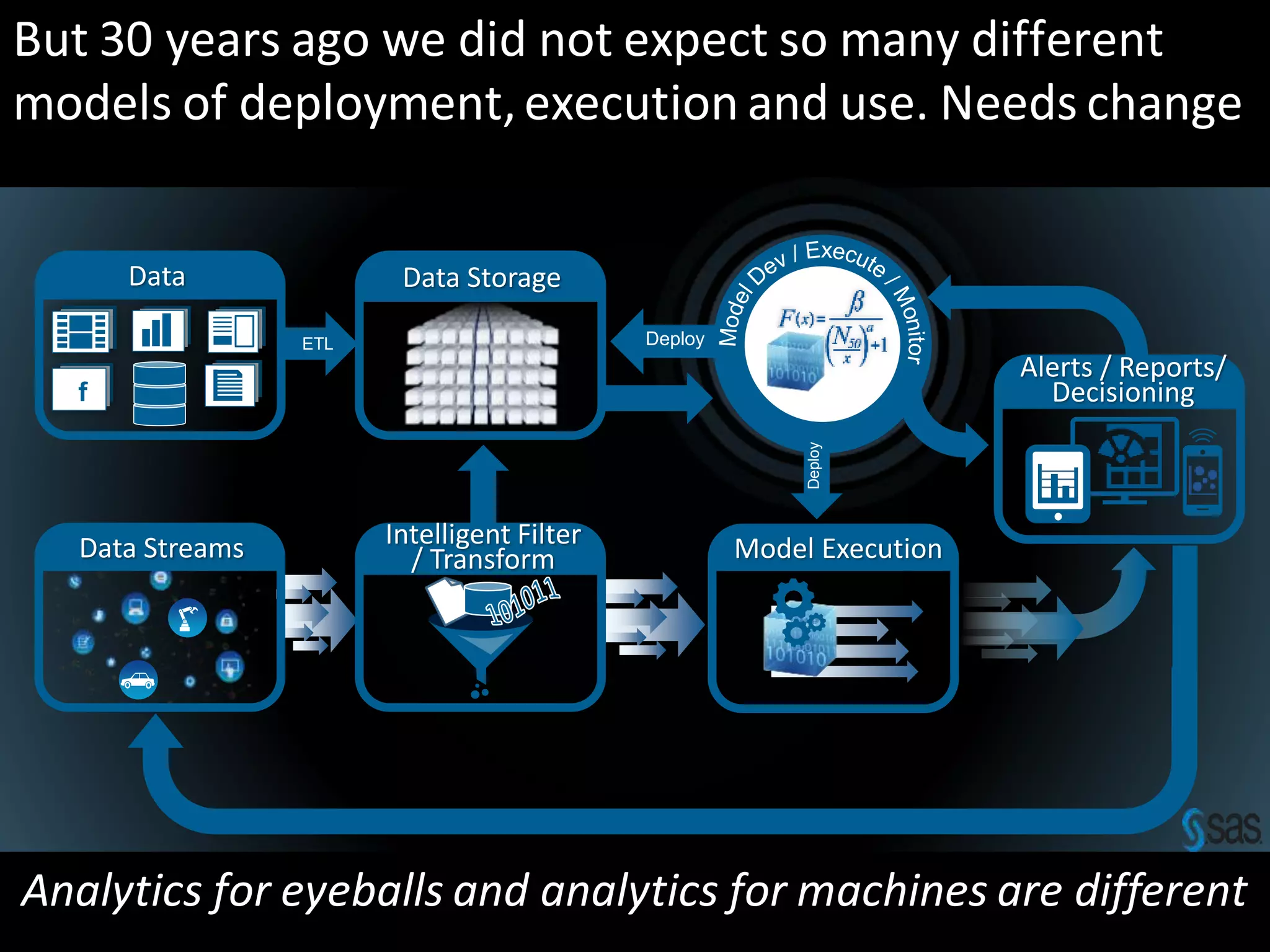 But 30 years ago we did not expect so many different
models of deployment,execution and use. Needs change
DeployETL
Data Data Storage
Alerts / Reports/
Decisioning
Deploy
f
Data Streams Intelligent Filter
/ Transform Model Execution
Analytics for eyeballs and analytics for machines are different
 