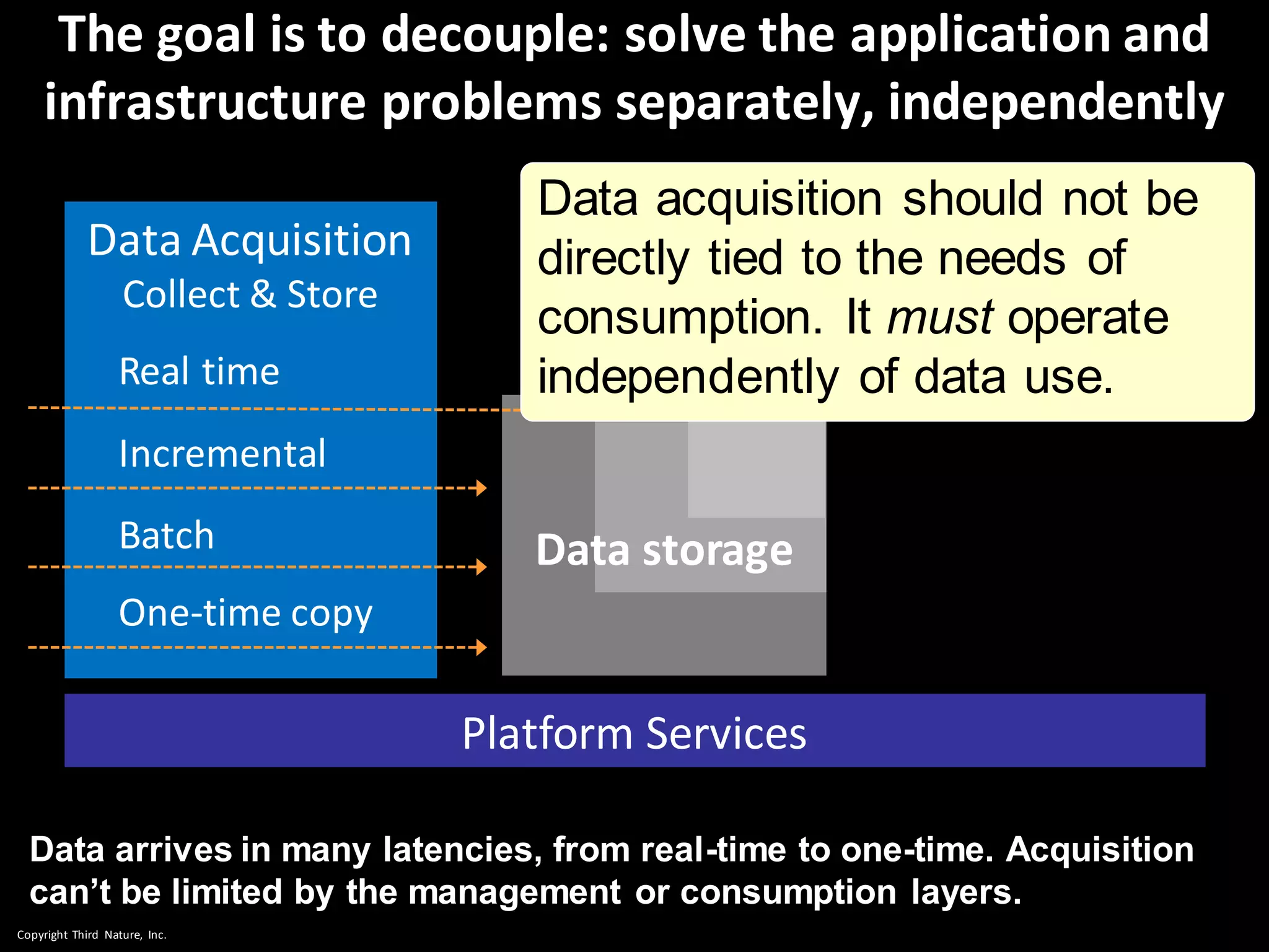 Copyright Third Nature, Inc.
The goal is to decouple: solve the application and
infrastructure problems separately, independently
Data Acquisition
Collect & Store
Incremental
Batch
One-time copy
Real time
Platform Services
Data storage
Data arrives in many latencies, from real-time to one-time. Acquisition
can’t be limited by the management or consumption layers.
Data acquisition should not be
directly tied to the needs of
consumption. It must operate
independently of data use.
 