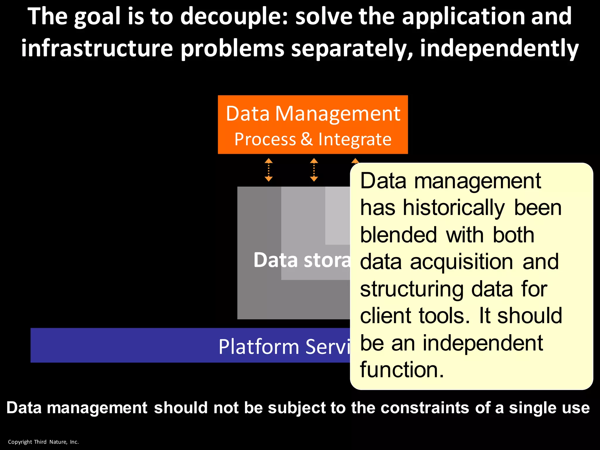 Copyright Third Nature, Inc.
The goal is to decouple: solve the application and
infrastructure problems separately, independently
Platform Services
Data Management
Process & Integrate
Data storage
Data management should not be subject to the constraints of a single use
Data management
has historically been
blended with both
data acquisition and
structuring data for
client tools. It should
be an independent
function.
 