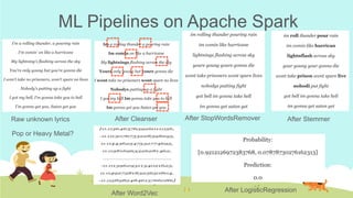 ML Pipelines on Apache Spark
Raw unknown lyrics	 After Cleanser	 After StopWordsRemover	 After Stemmer	
After Word2Vec	 After LogisticRegression	
Pop or Heavy Metal?	
 