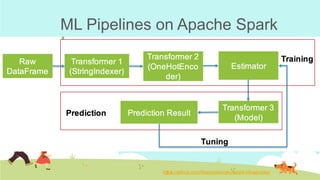 ML Pipelines on Apache Spark
https://github.com/tmatyashovsky/spark-ml-samples 	
 