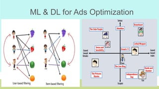 ML & DL for Ads Optimization
 