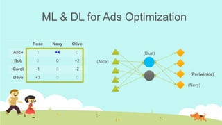 ML & DL for Ads Optimization
Rose Navy Olive
Alice 0 +4 0
Bob 0 0 +2
Carol -1 0 -2
Dave +3 0 0
(Alice)
(Blue)
(Navy)
(Periwinkle)
 