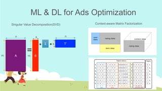 ML & DL for Ads Optimization
A m
=
n
S
k
k• T’
n
m
•Σ
Singular Value Decomposition(SVD)	 Context-aware Matrix Factorization	
 