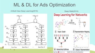 ML & DL for Ads Optimization
Deep Walk(2014)	A Multi-View Deep Learning(2015)	
 