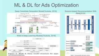 ML & DL for Ads Optimization
Wide & Deep Learning Models((Youtube, 2016)	
Deep Candidate Generation Model(Youtube, 2016)	 Session-based Recommendation With
RNN(2016)	
 