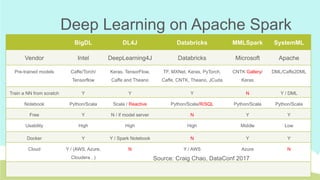 Deep Learning on Apache Spark
BigDL	 DL4J	 Databricks	 MMLSpark	 SystemML	
Vendor	 Intel	 DeepLearning4J	 Databricks	 Microsoft	 Apache 	
Pre-trained models	 Caffe/Torch/
Tensorflow	
Keras, TensorFlow,
Caffe and Theano	
TF, MXNet, Keras, PyTorch,
Caffe, CNTK, Theano, JCuda	
CNTK Gallery/
Keras	
DML/Caffe2DML	
Train a NN from scratch	 Y	 Y	 Y	 N	 Y / DML	
Notebook	 Python/Scala	 Scala / Reactive	 Python/Scala/R/SQL	 Python/Scala	 Python/Scala	
Free	 Y	 N / if model server	 N	 Y	 Y	
Usability	 High	 High	 High	 Middle	 Low	
Docker	 Y	 Y / Spark Notebook	 N	 Y	 Y	
Cloud	 Y / (AWS, Azure,
Cloudera…)	
N	 Y / AWS	 Azure	 N	
Source: Craig Chao, DataConf 2017	
 