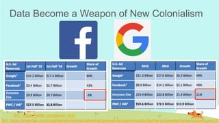 Data Become a Weapon of New Colonialism
Src: https://twitter.com/jason_kint/ 	
Src: https://www.iab.com/insights/iab-internet-advertising-revenue-report-conducted-by-pricewaterhousecoopers-pwc-2/
 
