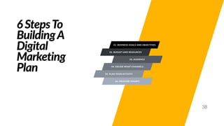 6 StepsTo
BuildingA
Digital
Marketing
Plan
03. AUDIENCE
38
02. BUDGET AND RESOURCES
01. BUSINESS GOALS AND OBJECTIVES
04. DECIDE WHAT CHANNELS
06. MEASURE (SMART)
05. PLAN YOUR ACTIVITY
 