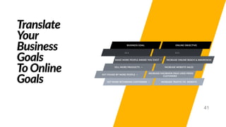 Translate
Your
Business
Goals
To Online
Goals
MAKE MORE PEOPLE AWARE YOU EXIST ⇢
41
⇣⇣⇣
BUSINESS GOAL
SELL MORE PRODUCTS ⇢
GET MORE RETURNING CUSTOMERS ⇢
GET FOUND BY MORE PEOPLE ⇢
INCREASE ONLINE REACH & AWARENESS
⇣⇣⇣
ONLINE OBJECTIVE
INCREASE WEBSITE SALES
INCREASE TRAFFIC TO WEBSITE
INCREASE FACEBOOK PAGE LIKES FROM
CUSTOMERS
 