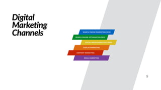 Digital
Marketing
Channels
SOCIAL MEDIA MARKETING (SMM)
9
SEARCH ENGINE OPTIMISATION (SEO)
SEARCH ENGINE MARKETING (SEM)
DISPLAY MARKETING
EMAIL MARKETING
CONTENT MARKETING
 