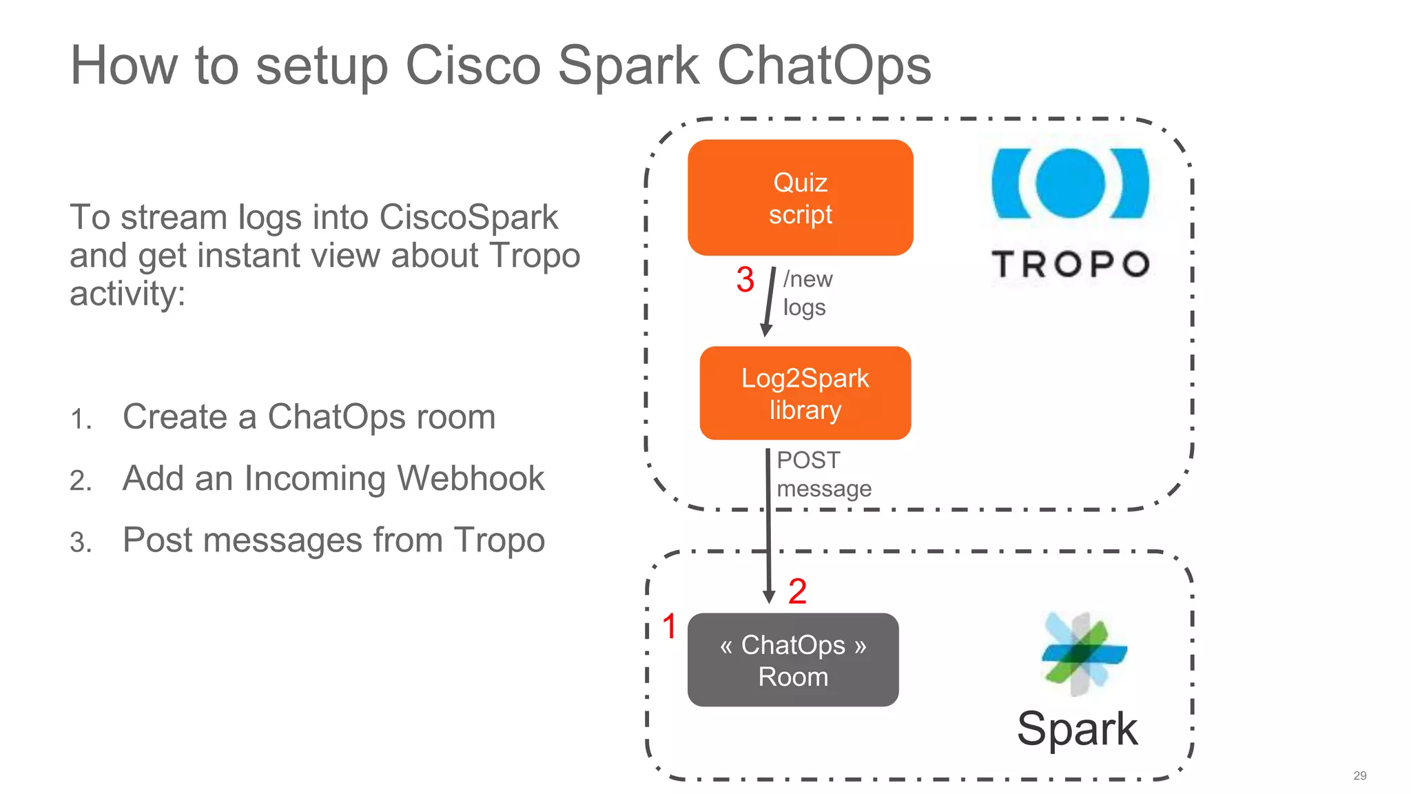 © 2016 Cisco and/or its affiliates. All rights reserved. Cisco Public
How to setup Cisco Spark ChatOps
To stream logs into CiscoSpark
and get instant view about Tropo
activity:
1. Create a ChatOps room
2. Add an Incoming Webhook
3. Post messages from Tropo
Quiz
script
Spark
Log2Spark
library
/new
logs
POST
message
« ChatOps »
Room
1
2
3
 