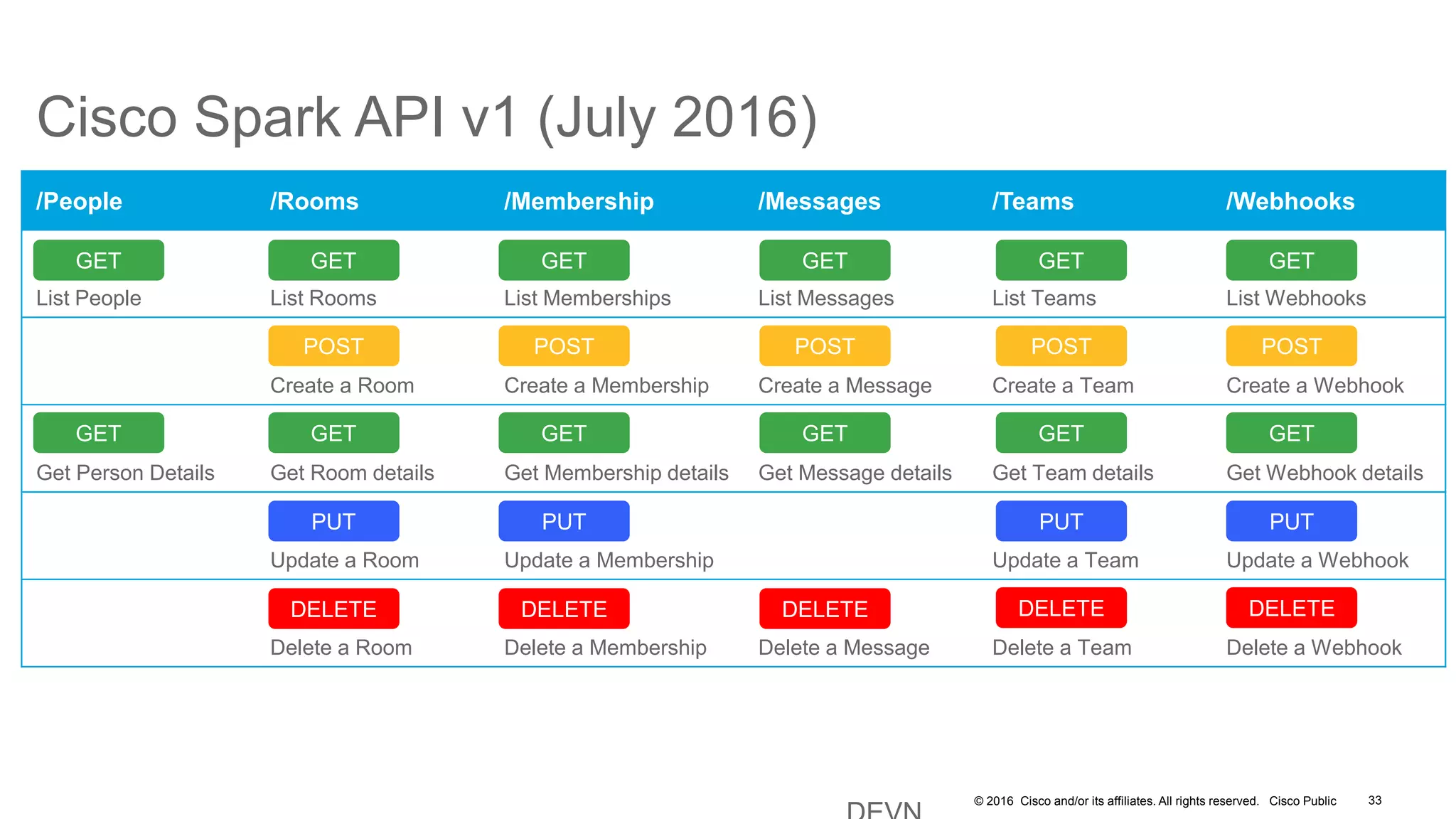 © 2016 Cisco and/or its affiliates. All rights reserved. Cisco Public
Cisco Spark API v1 (July 2016)
/People /Rooms /Membership /Messages /Teams /Webhooks
List People List Rooms List Memberships List Messages List Teams List Webhooks
Create a Room Create a Membership Create a Message Create a Team Create a Webhook
Get Person Details Get Room details Get Membership details Get Message details Get Team details Get Webhook details
Update a Room Update a Membership Update a Team Update a Webhook
Delete a Room Delete a Membership Delete a Message Delete a Team Delete a Webhook
GET
POST
DELETE
PUT
DELETE DELETE DELETE
PUT PUT
POST POST POST
GET GET GET
GET GET
GET
GET GETGET
33
DELETE
PUT
POST
GET
GET
 