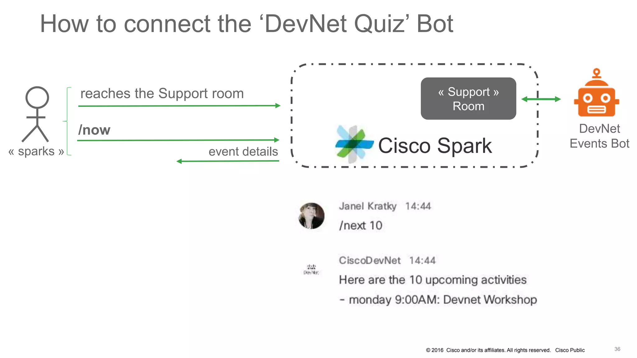 © 2016 Cisco and/or its affiliates. All rights reserved. Cisco Public
How to connect the ‘DevNet Quiz’ Bot
/now
event details« sparks »
DevNet
Events BotCisco Spark
reaches the Support room « Support »
Room
 