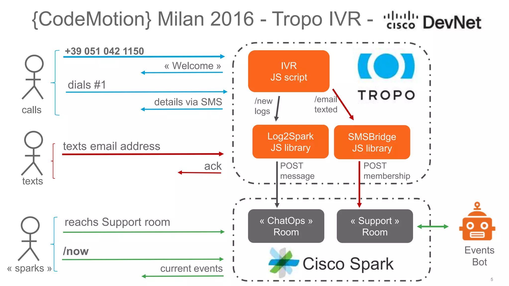 © 2016 Cisco and/or its affiliates. All rights reserved. Cisco Public
dials #1
{CodeMotion} Milan 2016 - Tropo IVR -
+39 051 042 1150
« Welcome »
details via SMS
ack
texts email address
/now
current events
calls
texts
« sparks »
IVR
JS script
Events
BotCisco Spark
POST
membership
reachs Support room
SMSBridge
JS library
/email
texted
Log2Spark
JS library
/new
logs
POST
message
« ChatOps »
Room
« Support »
Room
 