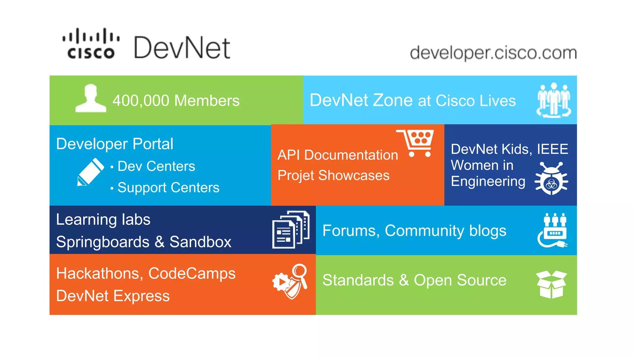 Developer Portal
• Dev Centers
• Support Centers
400,000 Members
Learning labs
Springboards & Sandbox
Hackathons, CodeCamps
DevNet Express
Standards & Open Source
DevNet Zone at Cisco Lives
DevNet Kids, IEEE
Women in
Engineering
API Documentation
Projet Showcases
Forums, Community blogs
 