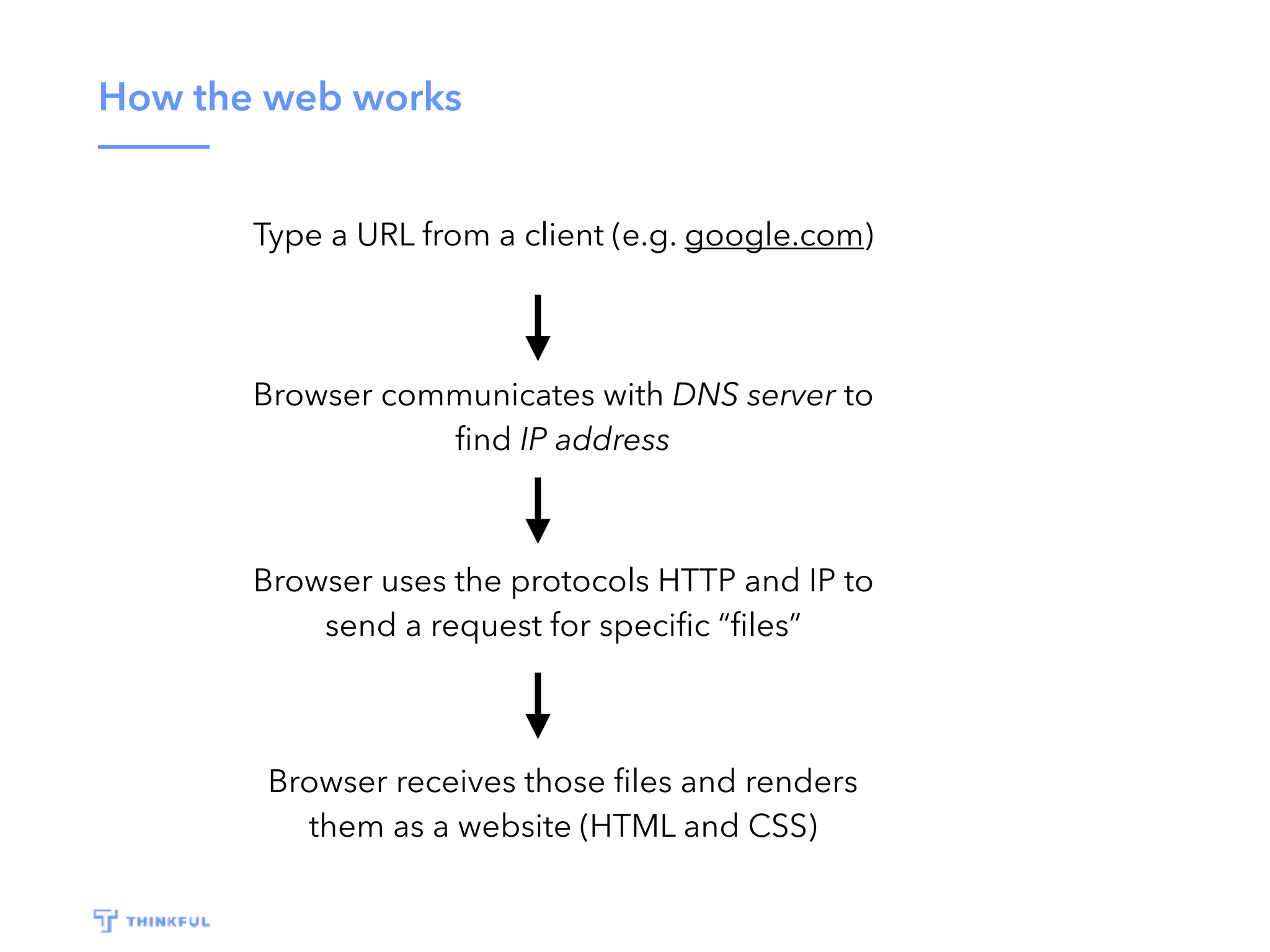 How the web works Type a URL from a client (e.g. google.com) Browser communicates with DNS server to ﬁnd IP address Browser uses the protocols HTTP and IP to send a request for speciﬁc “ﬁles” Browser receives those ﬁles and renders them as a website (HTML and CSS) 