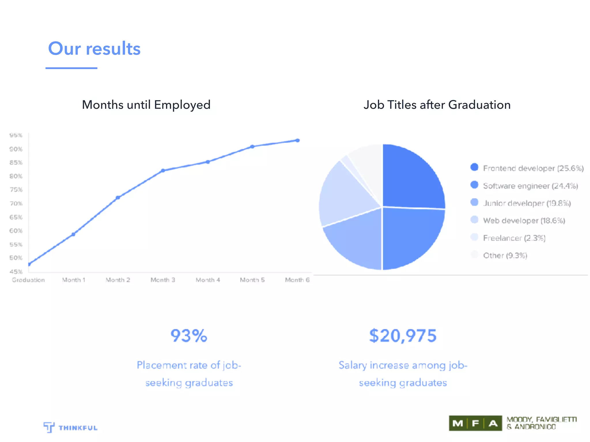 Our results Job Titles after GraduationMonths until Employed 