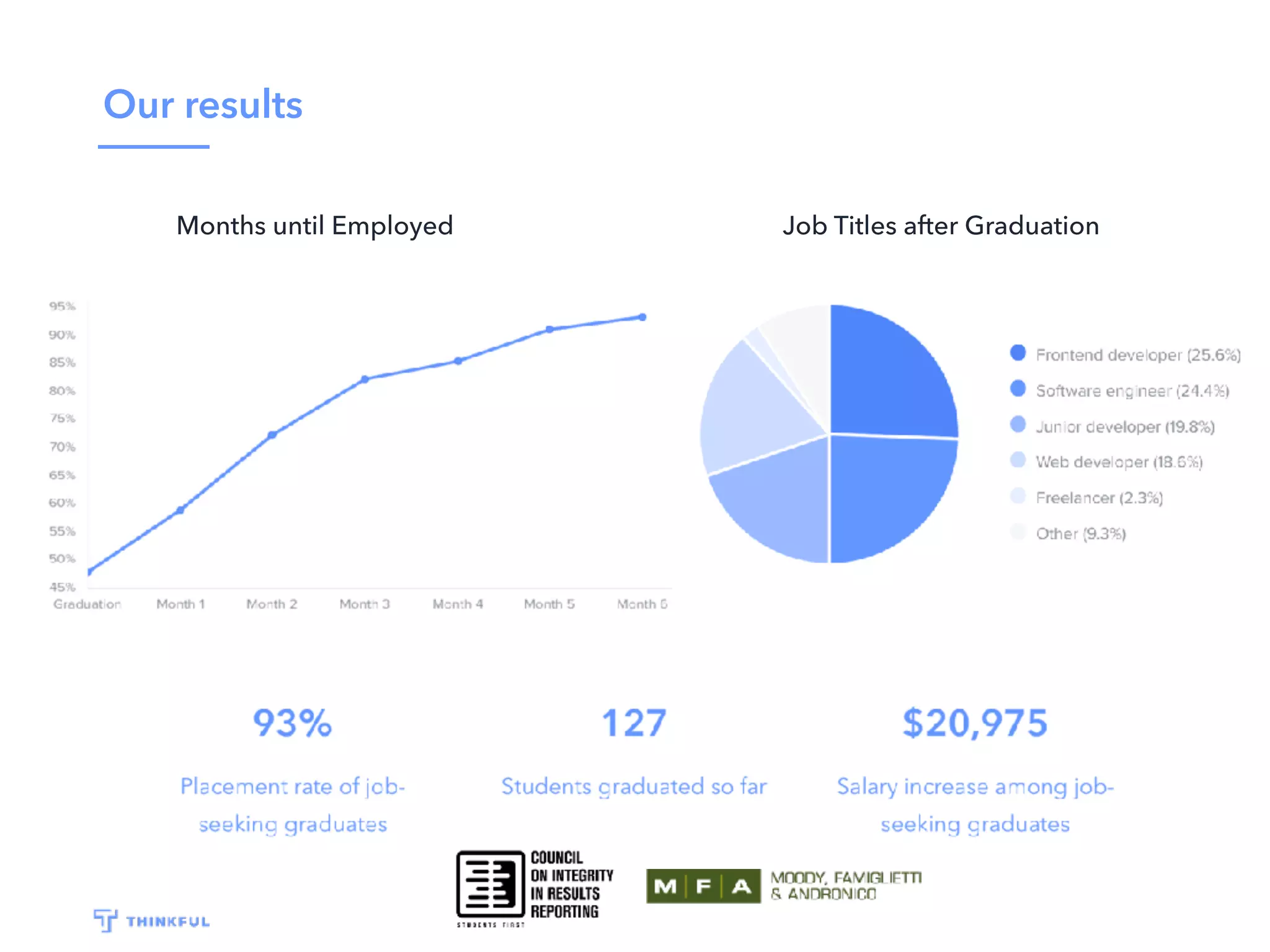 Our results Job Titles after GraduationMonths until Employed 