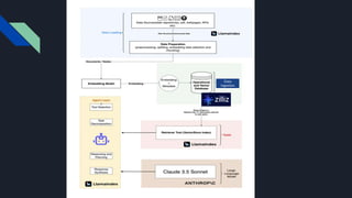 Implement Agentic RAG Using Claude 3.5 Sonnet, LlamaIndex, and Milvus | PDF