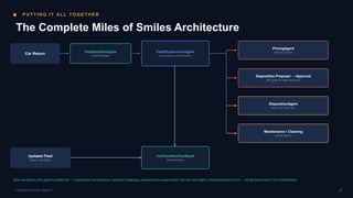 P U T T I N G I T AL L T O G E T H E R
The Complete Miles of Smiles Architecture
Car Return FeedbackAnalysis
Parallel Mapper
FleetSupervisorAgent
autonomous orchestration
PricingAgent
remote via A2A
Disposition Proposal → Approval
HITL gate for high-value cars
DispositionAgent
local, low-value cars
Maintenance / Cleaning
routine agents
CarConditionFeedback
final summary
Updated Fleet
status + condition
One workflow, five agentic patterns — sequential composition, parallel mapping, autonomous supervision, human oversight, and distributed A2A — all declared with CDI annotations.
18
LangChain4j-CDI Agentic
 