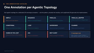 T H E AN N O T AT I O N C AT AL O G
One Annotation per Agentic Topology
Each agentic topology has a dedicated CDI stereotype annotation — pick the pattern, annotate the interface, and LangChain4j CDI generates the implementation.
SIMPLE
@RegisterSimpleAgent
SEQUENCE
@RegisterSequenceAgent
PARALLEL
@RegisterParallelAgent
PARALLEL_MAPPER
@RegisterParallelMapperAgen
t
CONDITIONAL
@RegisterConditionalAgent
LOOP
@RegisterLoopAgent
SUPERVISOR
@RegisterSupervisorAgent
PLANNER
@RegisterPlannerAgent
HUMAN IN THE LOOP
@RegisterHumanInTheLoopAgen
t
A2A
@RegisterA2AAgent
MCP CLIENT
@RegisterMcpClientAgent
11 topologies total
Simple → Sequence → Parallel → Conditional →
Loop → Supervisor → Planner → HITL → A2A → MCP
06
LangChain4j-CDI Agentic
 