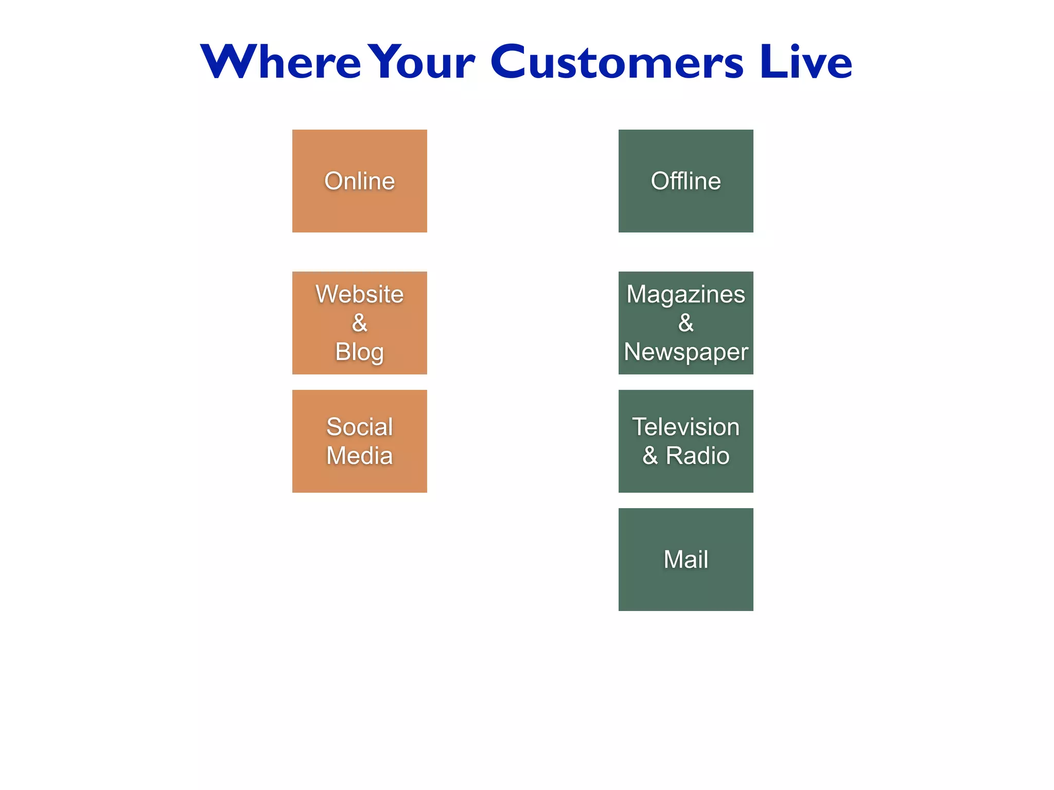 Online Offline
WhereYour Customers Live
Website
&
Blog
Social
Media
Magazines
&
Newspaper
Television
& Radio
Mail
 