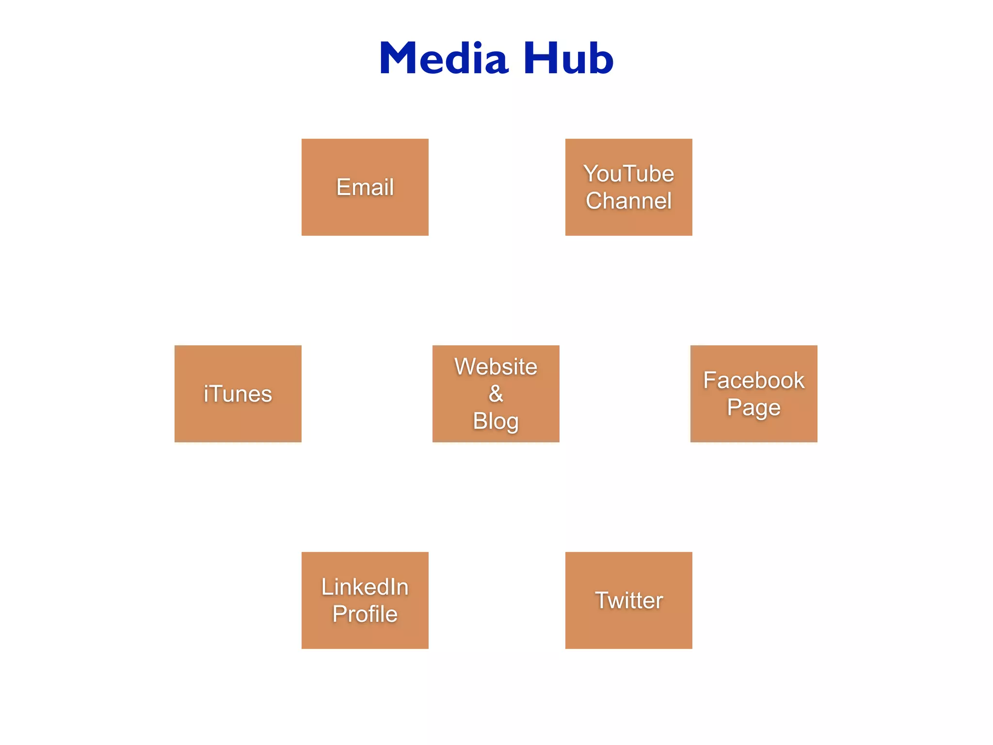 Website
&
Blog
YouTube
Channel
iTunes
Facebook
Page
LinkedIn
Profile
Media Hub
Twitter
Email
 