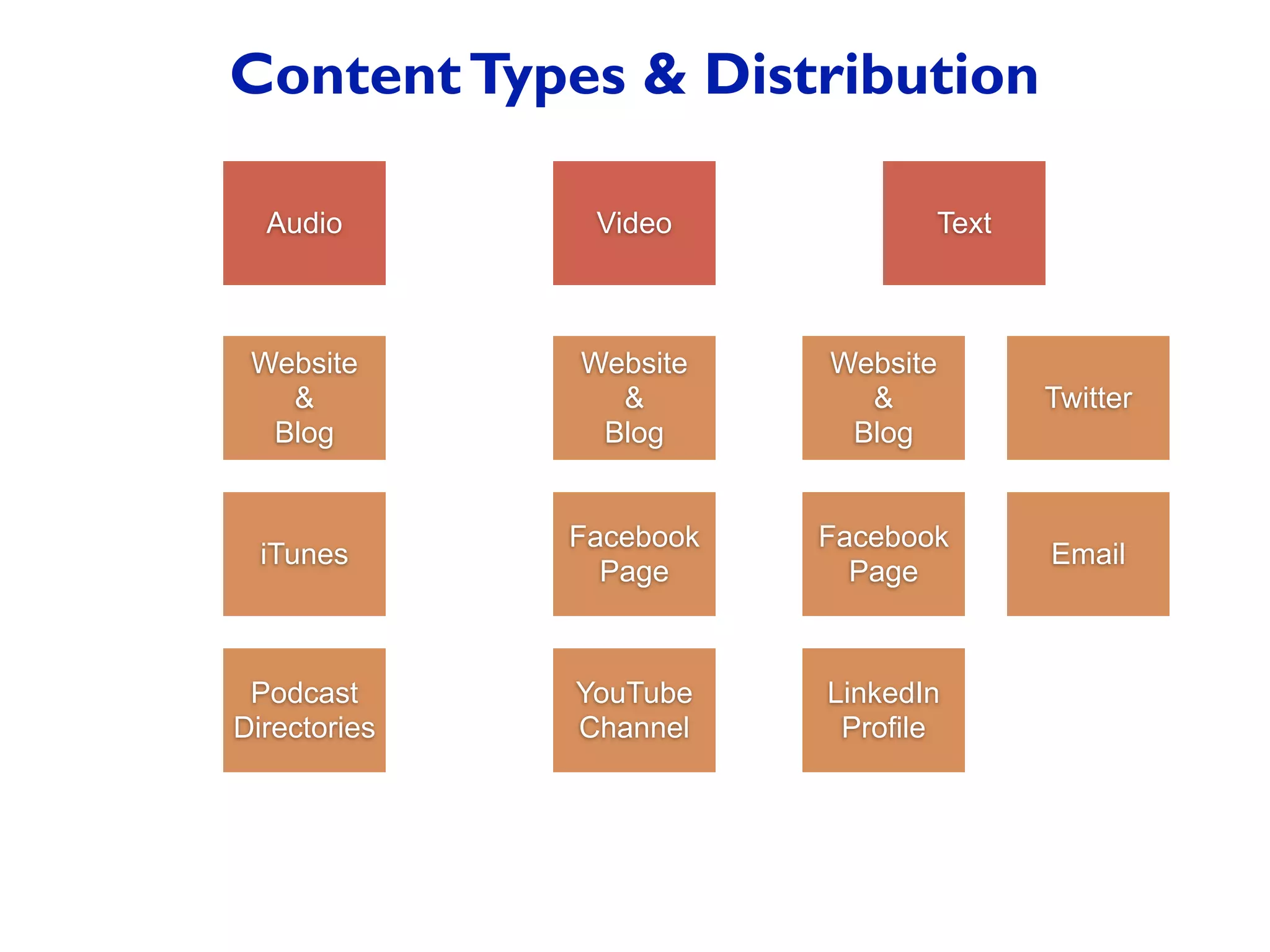 Website
&
Blog
YouTube
Channel
iTunes
Facebook
Page
LinkedIn
Profile
ContentTypes & Distribution
VideoAudio Text
Website
&
Blog
Website
&
Blog
Facebook
Page
Podcast
Directories
Twitter
Email
 