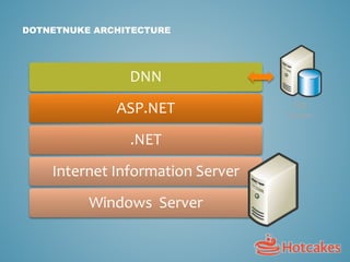 DOTNETNUKE ARCHITECTURE
DNN
ASP.NET
.NET
Internet Information Server
Windows Server
SQL
Server
 