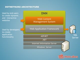 DOTNETNUKE ARCHITECTURE
DNN
ASP.NET
.NET
Internet Information Server
Windows Server
Web Content
Management System
Web Application Framework
Used by end-users
to create dynamic
and interactive
websites
Used by developers
to create
application
functionality
SQL
Server
 