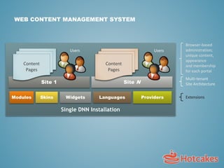 WEB CONTENT MANAGEMENT SYSTEM
Extensions
Browser-based
administration;
unique content,
appearance
and membership
for each portal
Site 1 Site N
Modules Skins Widgets Languages Providers
Multi-tenant
Site Architecture
Content
Pages
Content
Pages
Users Users
Single DNN Installation
 