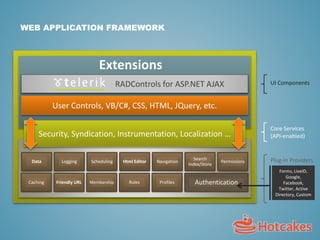 WEB APPLICATION FRAMEWORK
Core Services
(API-enabled)
Data Logging Scheduling Html Editor Navigation
Search
Index/Store
Permissions
Caching Friendly URL Membership Roles Profiles Authentication
Plug-in Providers
Forms, LiveID,
Google,
Facebook,
Twitter, Active
Directory, Custom
Security, Syndication, Instrumentation, Localization …
RADControls for ASP.NET AJAX UI Components
Extensions
User Controls, VB/C#, CSS, HTML, JQuery, etc.
 