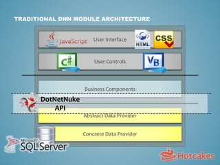 TRADITIONAL DNN MODULE ARCHITECTURE
Business Components
Abstract Data Provider
Concrete Data Provider
User Controls
User Interface
DotNetNuke
API
 