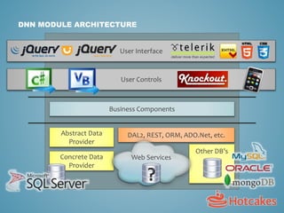 DNN MODULE ARCHITECTURE
Business Components
Abstract Data
Provider
Concrete Data
Provider
User Controls
User Interface
Other DB’s
DAL2, REST, ORM, ADO.Net, etc.
Web Services
 