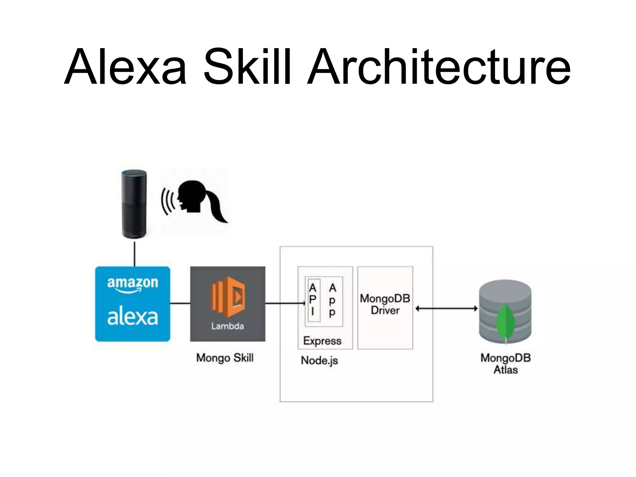 Alexa Skill Architecture
 