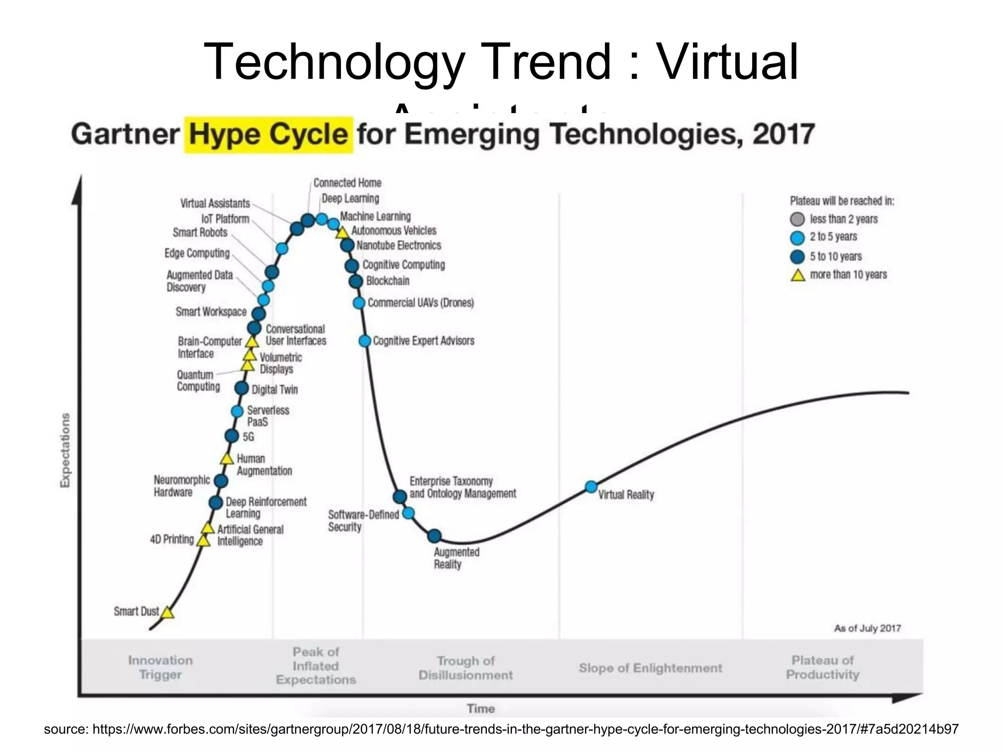 Technology Trend : Virtual
Assistants
source: https://www.forbes.com/sites/gartnergroup/2017/08/18/future-trends-in-the-gartner-hype-cycle-for-emerging-technologies-2017/#7a5d20214b97
 