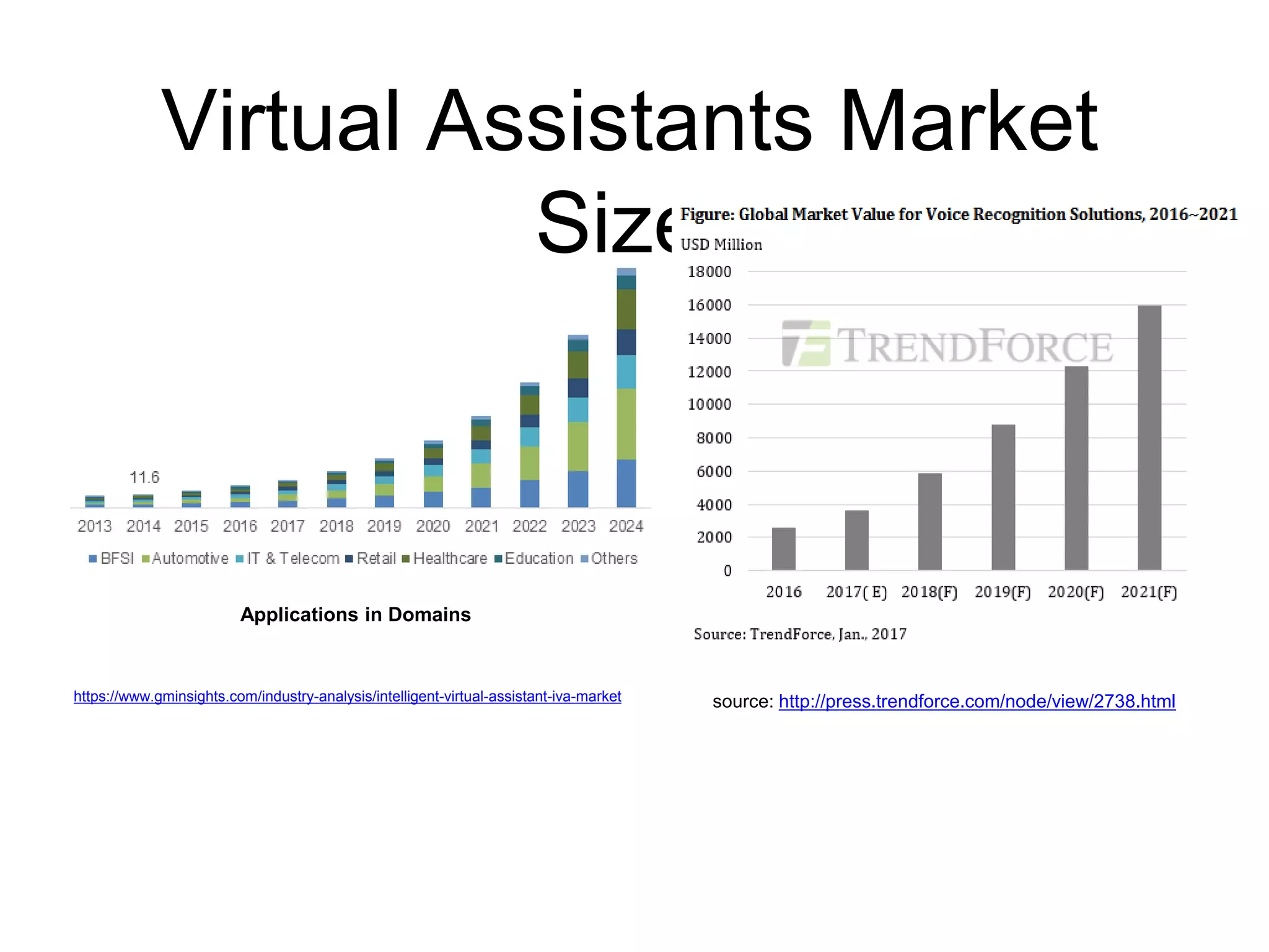 https://www.gminsights.com/industry-analysis/intelligent-virtual-assistant-iva-market
Virtual Assistants Market
Size
Applications in Domains
source: http://press.trendforce.com/node/view/2738.html
 