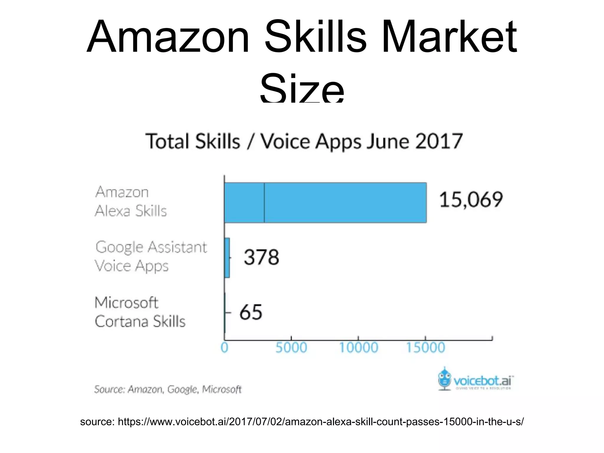 Amazon Skills Market
Size
source: https://www.voicebot.ai/2017/07/02/amazon-alexa-skill-count-passes-15000-in-the-u-s/
 