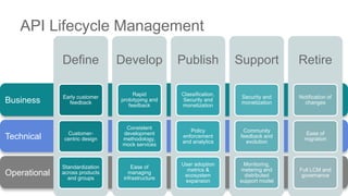 Api Development Ecosystem Build an api eco-system you can be proud of | PPTX