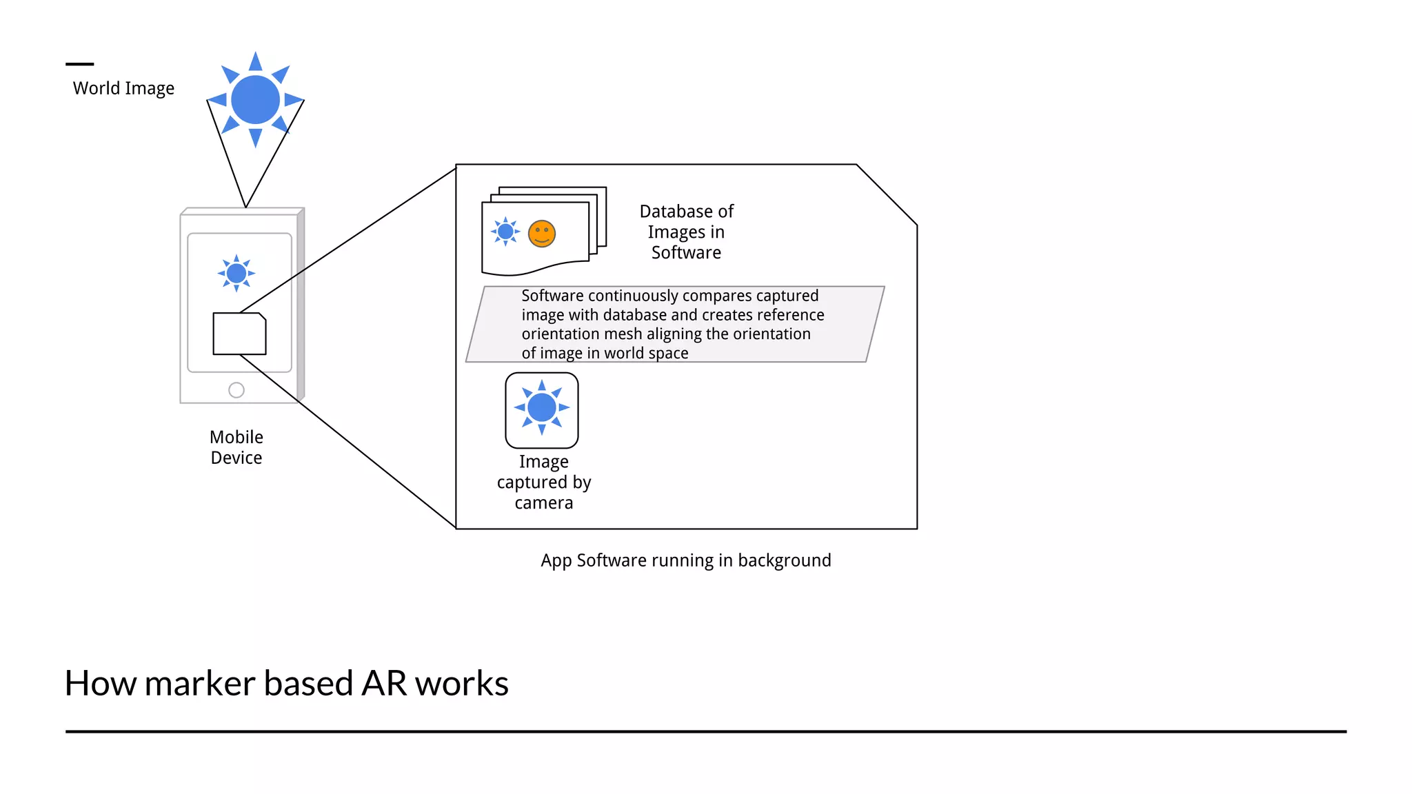 How marker based AR works
Mobile
Device
World Image
Image
captured by
camera
Database of
Images in
Software
Software continuously compares captured
image with database and creates reference
orientation mesh aligning the orientation
of image in world space
App Software running in background
 